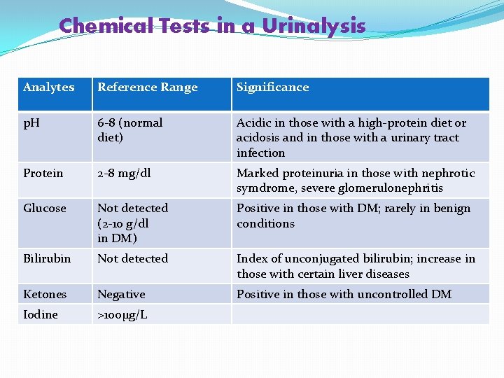Chemical Tests in a Urinalysis Analytes Reference Range Significance p. H 6 -8 (normal