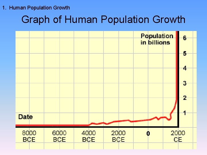 1. Human Population Growth Graph of Human Population Growth 