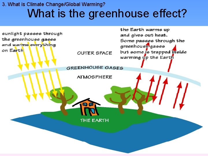 3. What is Climate Change/Global Warming? What is the greenhouse effect? 