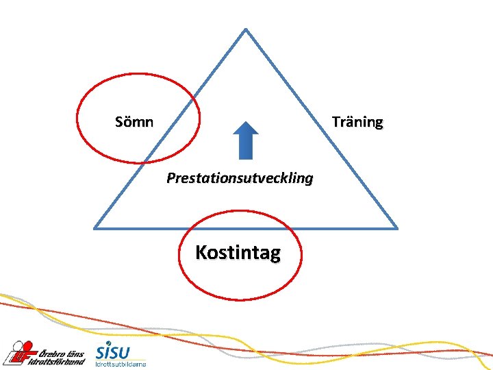 Träning Sömn Prestationsutveckling Kostintag 