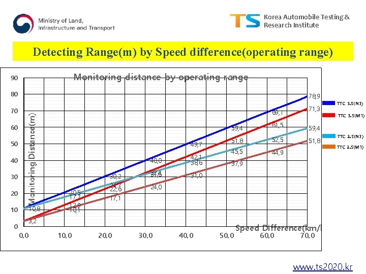 Korea Automobile Testing & Research Institute Detecting Range(m) by Speed difference(operating range) Monitoring distance