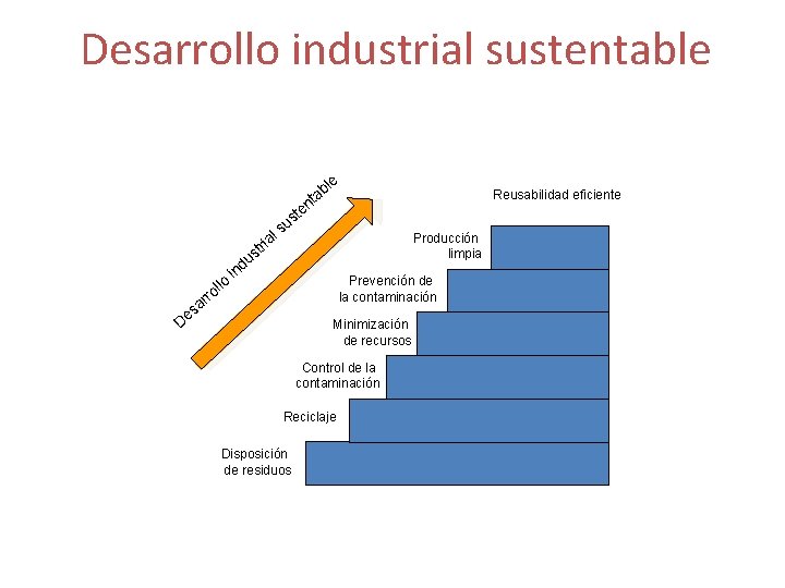 Desarrollo industrial sustentable le b a nt Reusabilidad eficiente te al ri st s