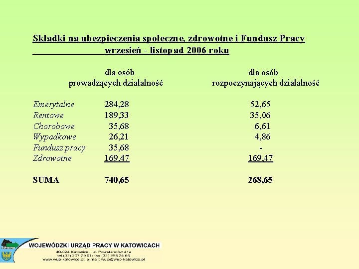 Składki na ubezpieczenia społeczne, zdrowotne i Fundusz Pracy wrzesień - listopad 2006 roku dla