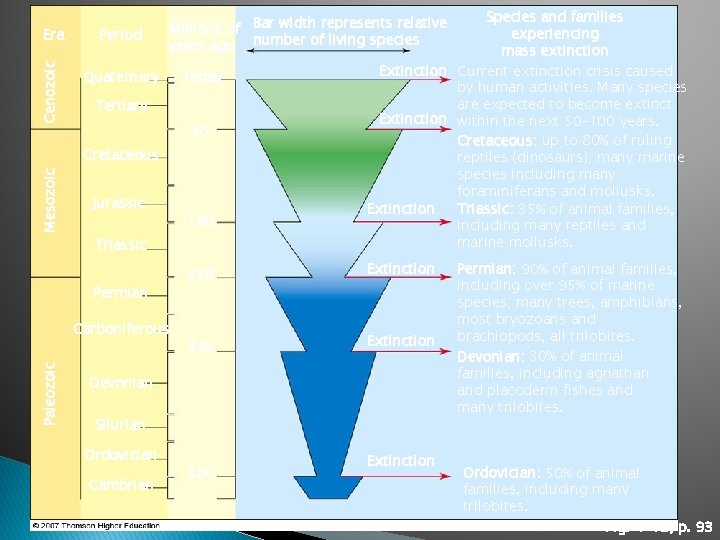 Era Period Cenozoic Quaternary Today Tertiary 65 Mesozoic Cretaceous Jurassic 180 Triassic Permian Carboniferous