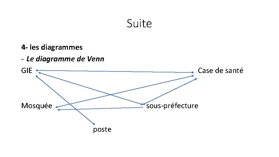 Suite 4 - les diagrammes - Le diagramme de Venn GIE Mosquée Case de