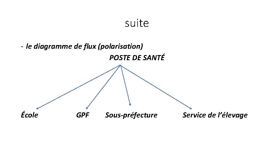 suite - le diagramme de flux (polarisation) POSTE DE SANTÉ École GPF Sous-préfecture Service