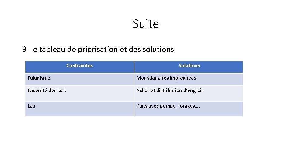 Suite 9 - le tableau de priorisation et des solutions Contraintes Solutions Paludisme Moustiquaires