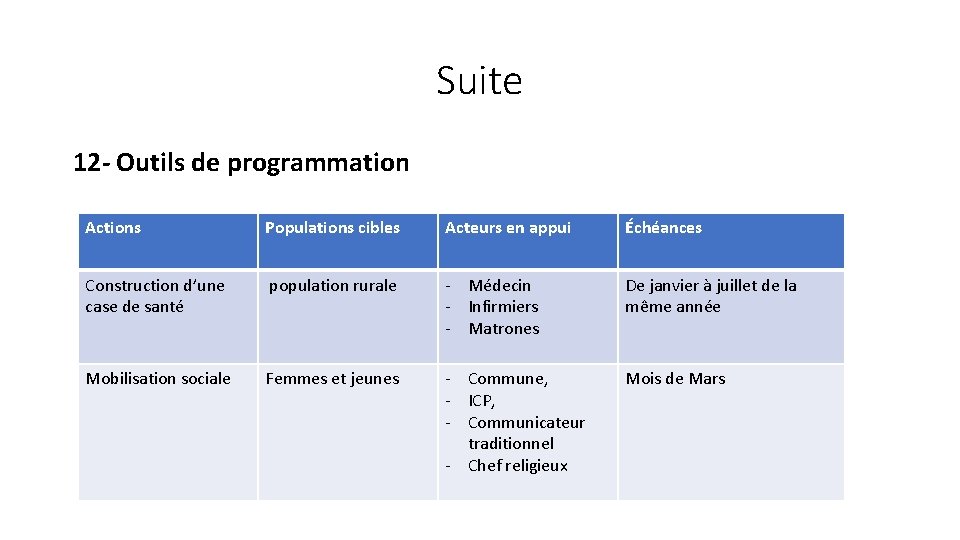 Suite 12 - Outils de programmation Actions Populations cibles Acteurs en appui Échéances Construction