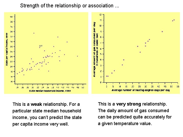 Strength of the relationship or association. . . This is a weak relationship. For