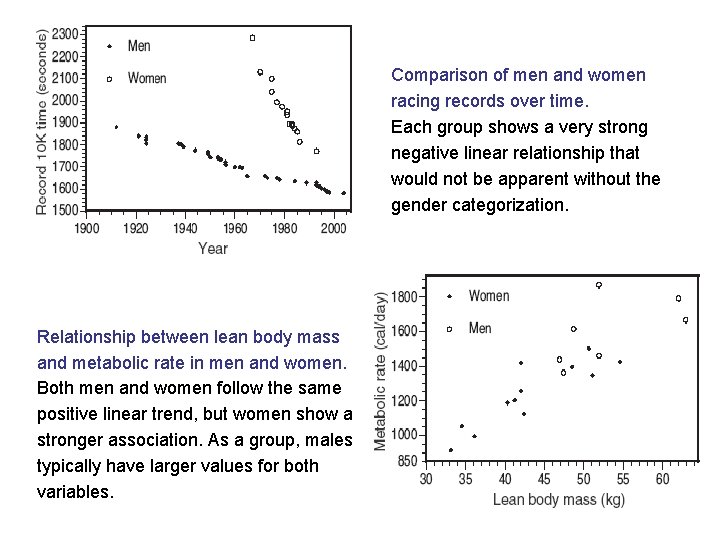 Comparison of men and women racing records over time. Each group shows a very