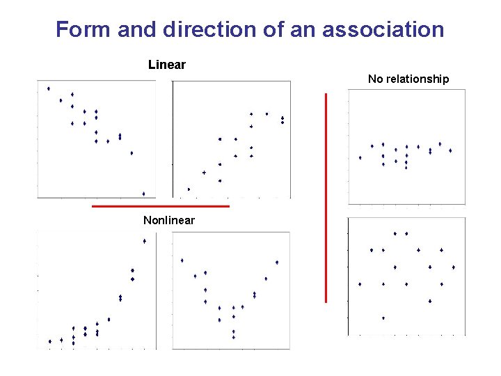 Form and direction of an association Linear No relationship Nonlinear 