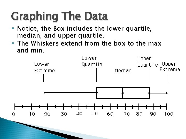Graphing The Data Notice, the Box includes the lower quartile, median, and upper quartile. Graphing The Data Notice, the Box includes the lower quartile, median, and upper quartile.