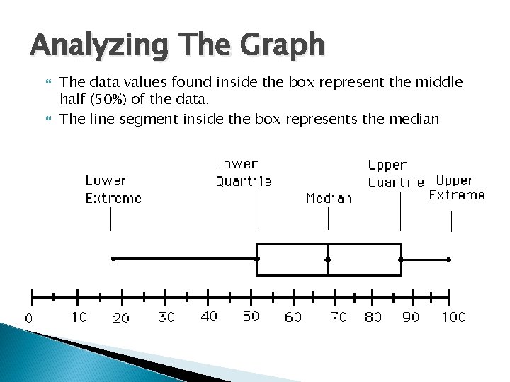 Analyzing The Graph The data values found inside the box represent the middle half Analyzing The Graph The data values found inside the box represent the middle half