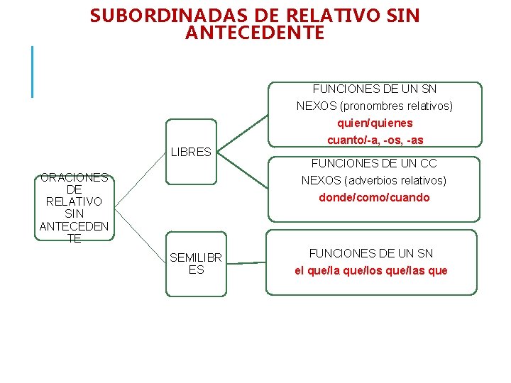 SUBORDINADAS DE RELATIVO SIN ANTECEDENTE FUNCIONES DE UN SN NEXOS (pronombres relativos) LIBRES ORACIONES SUBORDINADAS DE RELATIVO SIN ANTECEDENTE FUNCIONES DE UN SN NEXOS (pronombres relativos) LIBRES ORACIONES