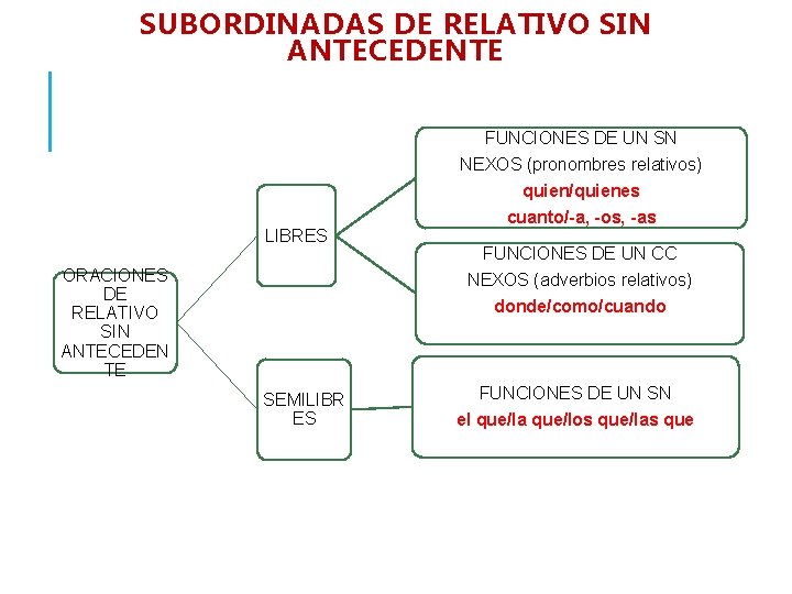 SUBORDINADAS DE RELATIVO SIN ANTECEDENTE FUNCIONES DE UN SN NEXOS (pronombres relativos) LIBRES ORACIONES