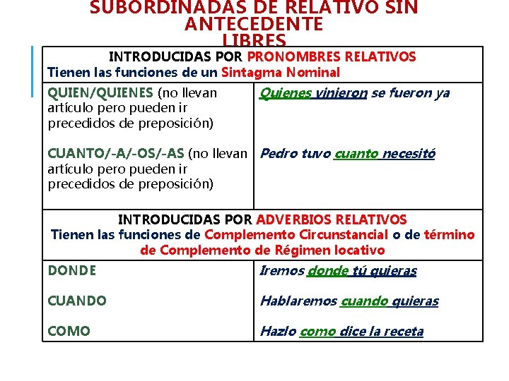SUBORDINADAS DE RELATIVO SIN ANTECEDENTE LIBRES INTRODUCIDAS POR PRONOMBRES RELATIVOS Tienen las funciones de SUBORDINADAS DE RELATIVO SIN ANTECEDENTE LIBRES INTRODUCIDAS POR PRONOMBRES RELATIVOS Tienen las funciones de