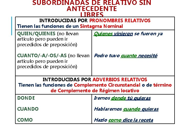 SUBORDINADAS DE RELATIVO SIN ANTECEDENTE LIBRES INTRODUCIDAS POR PRONOMBRES RELATIVOS Tienen las funciones de