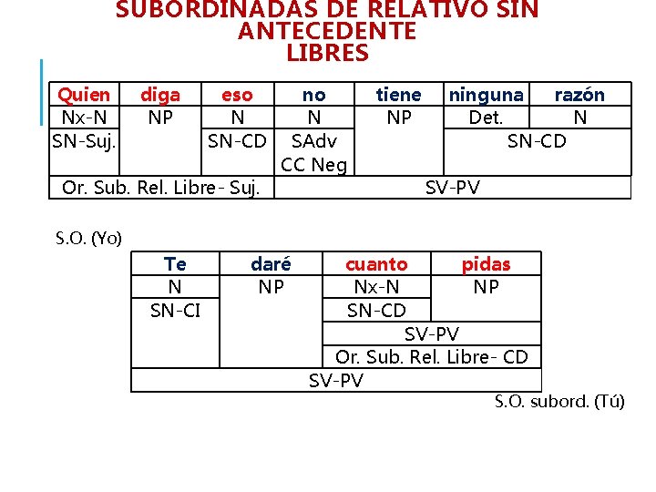 SUBORDINADAS DE RELATIVO SIN ANTECEDENTE LIBRES Quien Nx-N SN-Suj. diga NP eso N SN-CD SUBORDINADAS DE RELATIVO SIN ANTECEDENTE LIBRES Quien Nx-N SN-Suj. diga NP eso N SN-CD