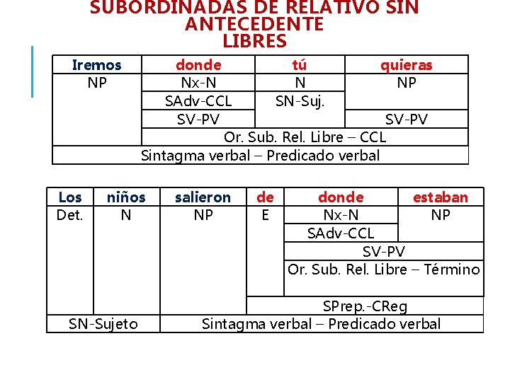 SUBORDINADAS DE RELATIVO SIN ANTECEDENTE LIBRES Iremos NP Los Det. donde tú quieras Nx-N