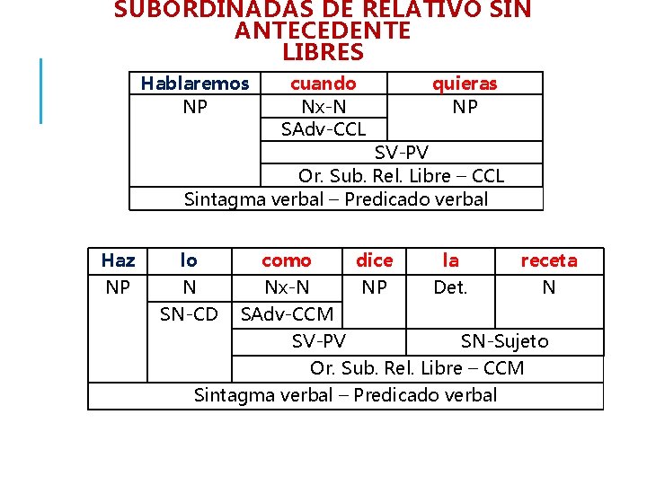SUBORDINADAS DE RELATIVO SIN ANTECEDENTE LIBRES Hablaremos NP cuando Nx-N SAdv-CCL quieras NP SV-PV SUBORDINADAS DE RELATIVO SIN ANTECEDENTE LIBRES Hablaremos NP cuando Nx-N SAdv-CCL quieras NP SV-PV