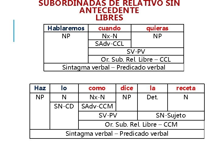 SUBORDINADAS DE RELATIVO SIN ANTECEDENTE LIBRES Hablaremos NP cuando Nx-N SAdv-CCL quieras NP SV-PV