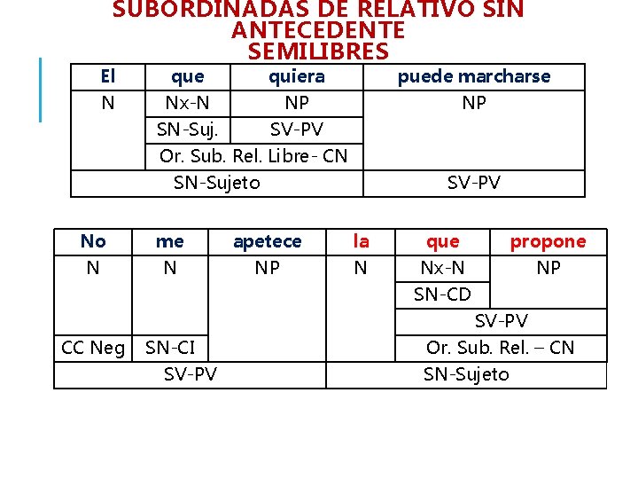 SUBORDINADAS DE RELATIVO SIN ANTECEDENTE SEMILIBRES El N No N CC Neg que quiera