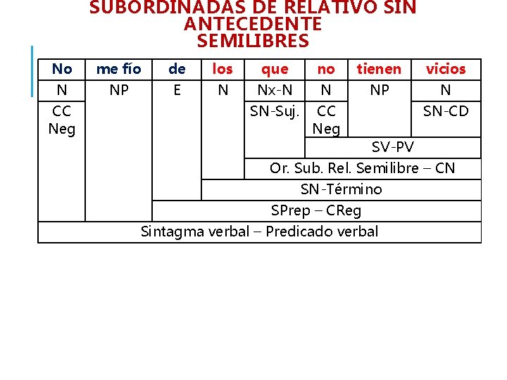 SUBORDINADAS DE RELATIVO SIN ANTECEDENTE SEMILIBRES No N CC Neg me fío NP de