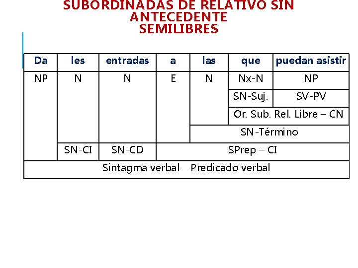 SUBORDINADAS DE RELATIVO SIN ANTECEDENTE SEMILIBRES Da les entradas a las que puedan asistir SUBORDINADAS DE RELATIVO SIN ANTECEDENTE SEMILIBRES Da les entradas a las que puedan asistir