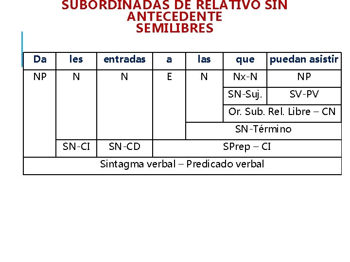 SUBORDINADAS DE RELATIVO SIN ANTECEDENTE SEMILIBRES Da les entradas a las que puedan asistir