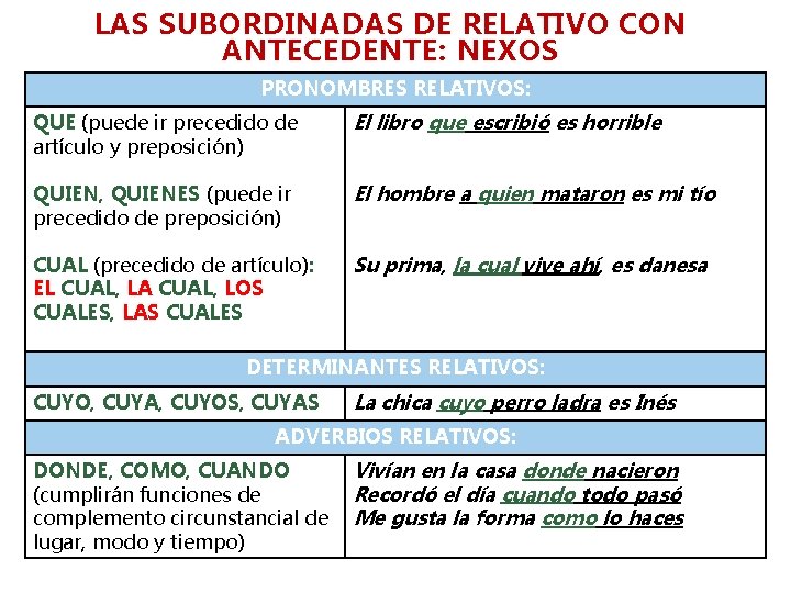 LAS SUBORDINADAS DE RELATIVO CON ANTECEDENTE: NEXOS PRONOMBRES RELATIVOS: QUE (puede ir precedido de