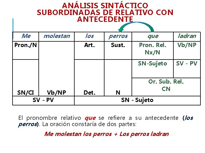 ANÁLISIS SINTÁCTICO SUBORDINADAS DE RELATIVO CON ANTECEDENTE Me molestan Pron. /N SN/CI Vb/NP SV ANÁLISIS SINTÁCTICO SUBORDINADAS DE RELATIVO CON ANTECEDENTE Me molestan Pron. /N SN/CI Vb/NP SV