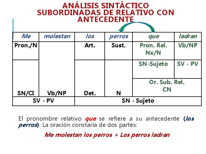 ANÁLISIS SINTÁCTICO SUBORDINADAS DE RELATIVO CON ANTECEDENTE Me molestan Pron. /N SN/CI Vb/NP SV