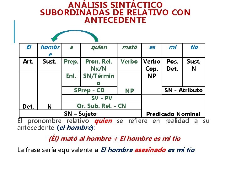 ANÁLISIS SINTÁCTICO SUBORDINADAS DE RELATIVO CON ANTECEDENTE El Art. Det. hombr e Sust. N ANÁLISIS SINTÁCTICO SUBORDINADAS DE RELATIVO CON ANTECEDENTE El Art. Det. hombr e Sust. N