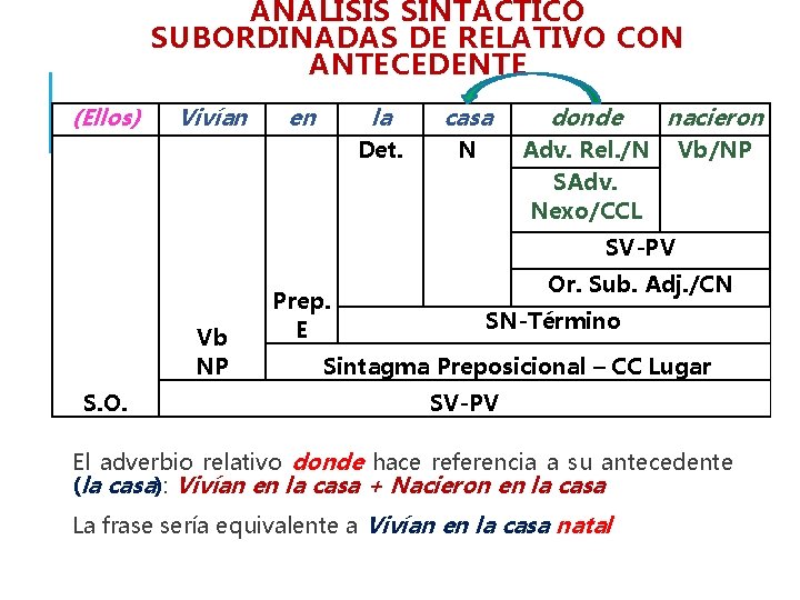 ANÁLISIS SINTÁCTICO SUBORDINADAS DE RELATIVO CON ANTECEDENTE (Ellos) Vivían en la casa donde nacieron ANÁLISIS SINTÁCTICO SUBORDINADAS DE RELATIVO CON ANTECEDENTE (Ellos) Vivían en la casa donde nacieron