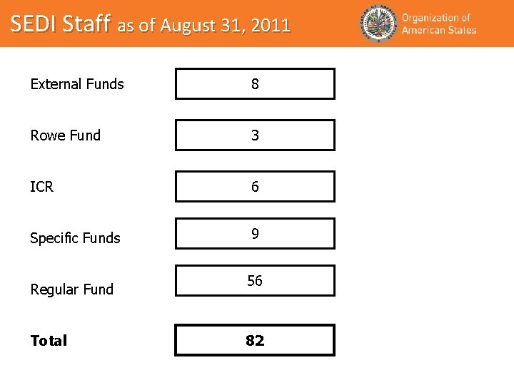 SEDI Staff as of August 31, 2011 External Funds 8 Rowe Fund 3 ICR