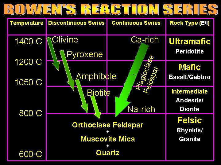 Temperature Discontinuous Series 1200 C 1050 C Olivine Ca-rich Amphibole Biotite Na-rich 800 C