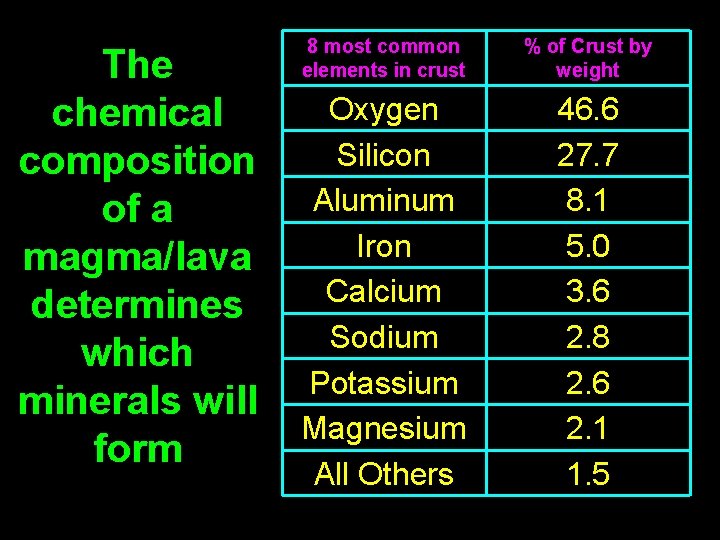 The chemical composition of a magma/lava determines which minerals will form 8 most common