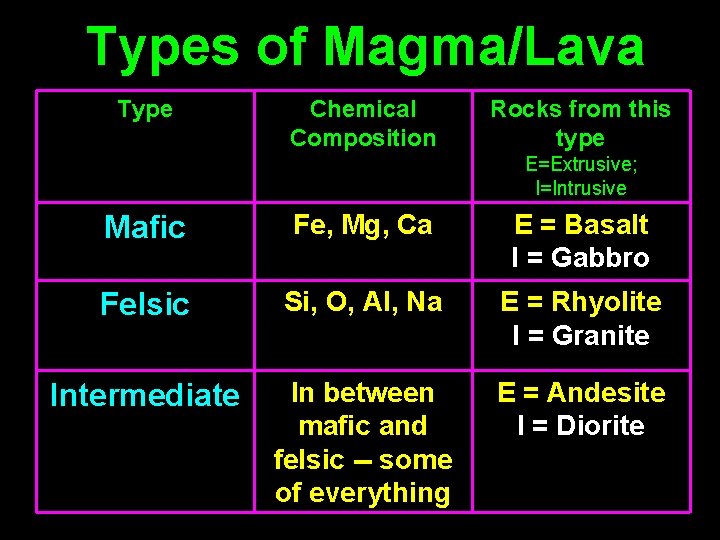 Types of Magma/Lava Type Chemical Composition Rocks from this type E=Extrusive; I=Intrusive Mafic Fe,