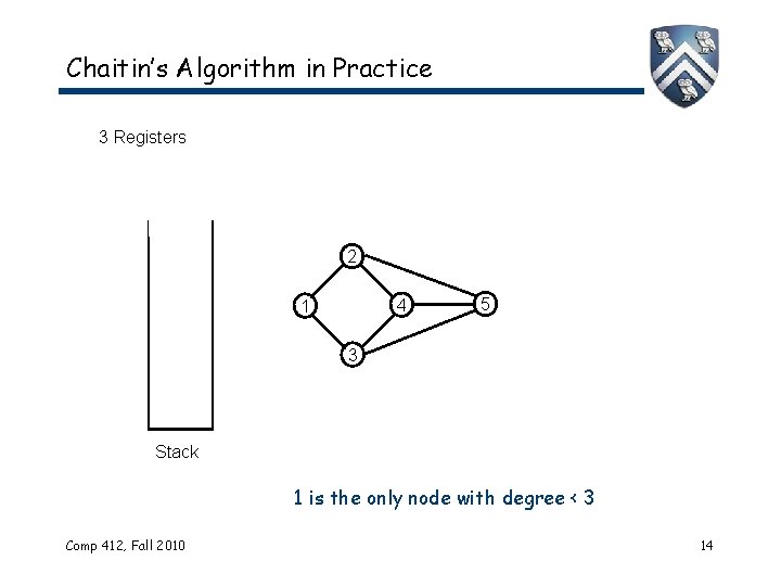Chaitin’s Algorithm in Practice 3 Registers 2 4 1 5 3 Stack 1 is