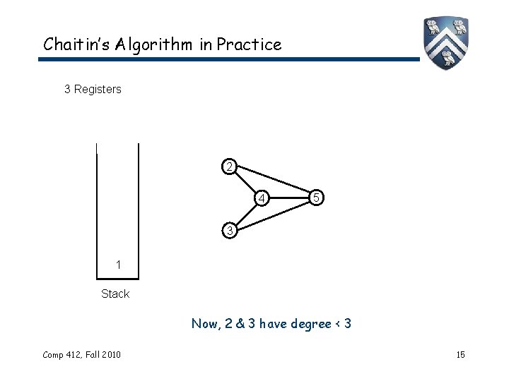 Chaitin’s Algorithm in Practice 3 Registers 2 4 5 3 1 Stack Now, 2