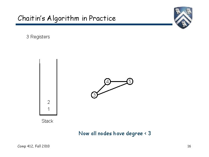 Chaitin’s Algorithm in Practice 3 Registers 4 5 3 2 1 Stack Now all