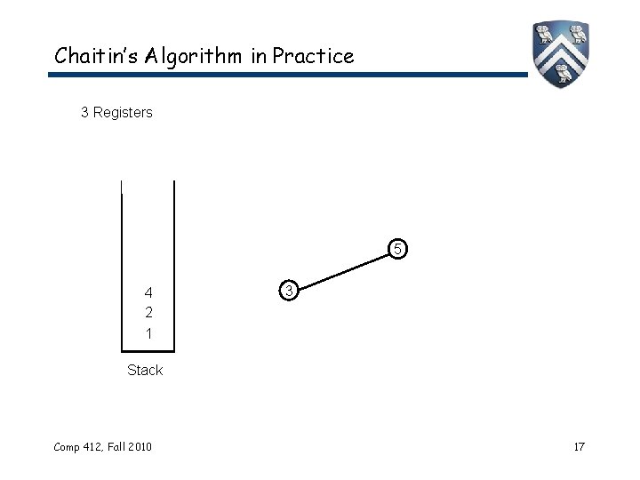 Chaitin’s Algorithm in Practice 3 Registers 5 4 2 1 3 Stack Comp 412,