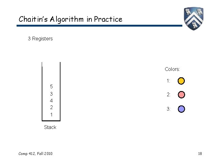 Chaitin’s Algorithm in Practice 3 Registers Colors: 1: 5 3 4 2 1 2: