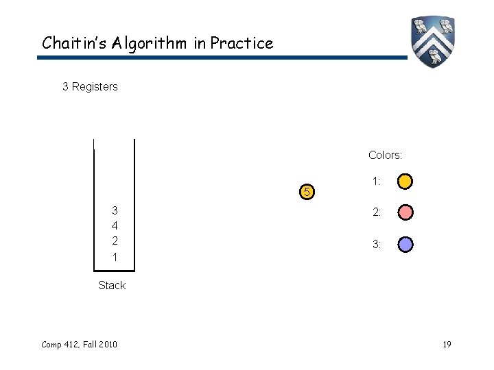 Chaitin’s Algorithm in Practice 3 Registers Colors: 5 3 4 2 1 1: 2: