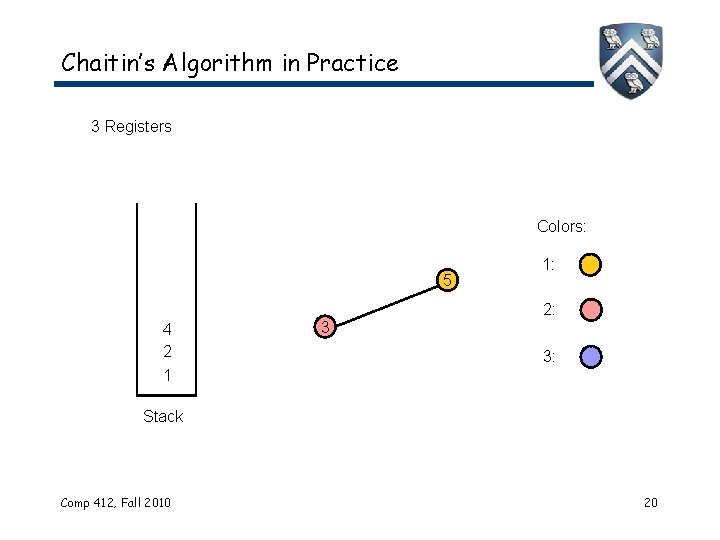 Chaitin’s Algorithm in Practice 3 Registers Colors: 5 4 2 1 3 1: 2: