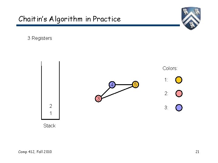 Chaitin’s Algorithm in Practice 3 Registers Colors: 4 3 2 1 5 1: 2: