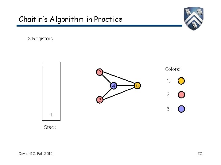 Chaitin’s Algorithm in Practice 3 Registers Colors: 2 4 3 5 1: 2: 3: