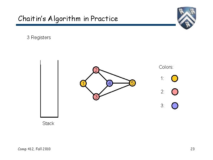 Chaitin’s Algorithm in Practice 3 Registers Colors: 2 4 1 3 5 1: 2: