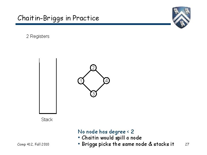 Chaitin-Briggs in Practice 2 Registers 2 4 1 3 Stack Comp 412, Fall 2010