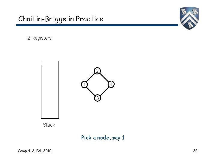 Chaitin-Briggs in Practice 2 Registers 2 4 1 3 Stack Pick a node, say